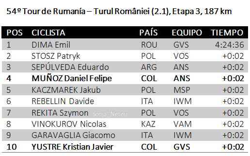 🇷🇴#TurulRomaniei Et3 187km

1🇷🇴DIMA Emil GVS 4:24:36
2🇵🇱STOSZ Patryk VOS+0:02
3🇦🇷SEPÚLVEDA Eduardo ANS+0:02
4🇨🇴MUÑOZ Daniel ANS+0:02
5🇵🇱KACZMAREK Jakub MSP+0:02
6🇮🇹REBELLIN Davide IWM+0:02
7🇵🇱REKITA Szymon VOS+0:02
8🇰🇿VINOKUROV Nicolas VAM+0:02
~
10🇨🇴YUSTRE Kristian GVS+0:02