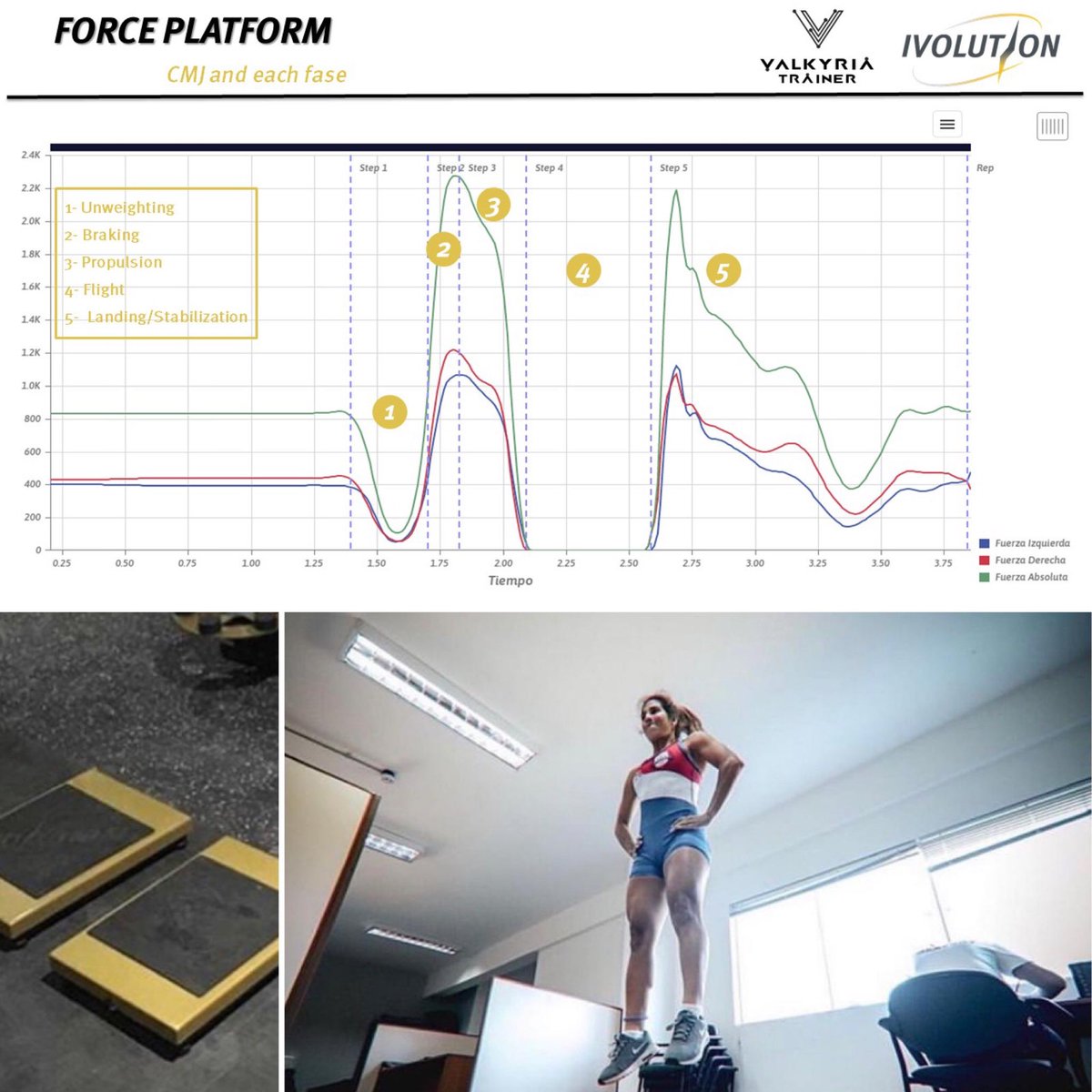 myaconis's tweet photo. Different phases of a Countermovement Jump detected automatically by our validated, portable, reliable and affordable #IvolutionUSA force platform 😱😁💪🏽🌪

Corpore Sano LLC #sportstechnology #sportsperformance #sportsperformancetraining #sportsevaluations #biomechanics https://t.co/8xYNWVSjhe