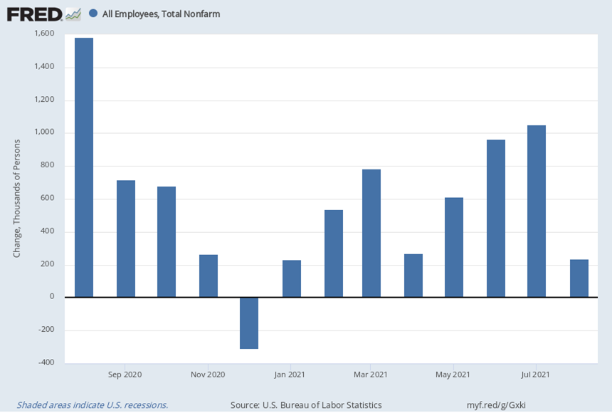 Disappointing jobs report. After top 10 in history job gains in June and July, a big slowdown. Virus is the story. Didn’t derail economy, but slowed it. Still short > 5 million jobs from 2/2020 Need faster job growth (especially with millions losing unemployment insurance)