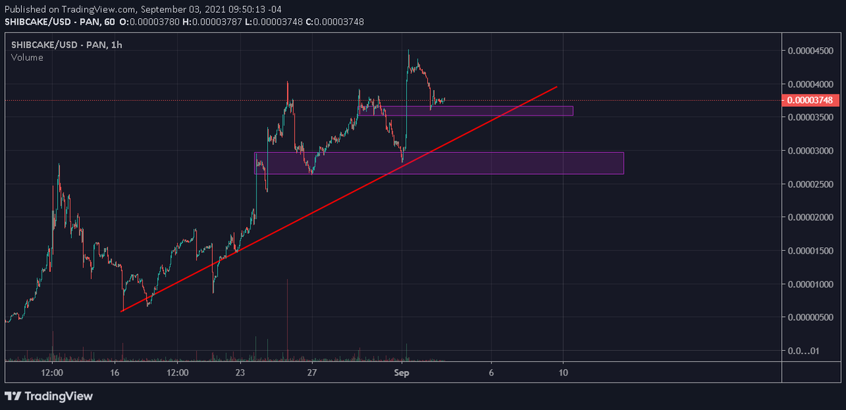 luisucv34's tweet photo. #ShibCake Tiene un grafico bastante orgánico, mantiene una tendencia ascendente, con dos bonitas áreas como 3500 y 2800 como zonas de compras optimas.

Creo que esta el listado en CMC puede llegar la próxima semana y causar una buena bomba.

#BSC #BSCGems $bnb $doge $btc $eth https://t.co/HYYpY0QuNh