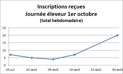 Je surveille les inscriptions hebdo pour la Portes Ouvertes des #Trinottières. A ce rythme là dans 15 jours nous n'aurons plus de clés USB avec nos travaux à distribuer GRATUITEMENT .... 
cutt.ly/UWn8t7J
@B_Rouille_Idele <a href="/DzL49/">DenisLaizé</a> <a href="/ludovicroncin/">Ludovic Roncin🇨🇵</a> <a href="/ChambagriPdL/">Chambres agri PdL</a>