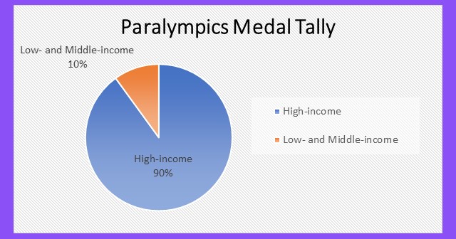 Chapal Khasnabis (@chapalkhasnabis) on Twitter photo <a href="/Paralympics/">Paralympic Games</a> are the mirror of the Global #AssistiveTechnology scenario - #Inequity. Do you know #Paralympians from #HighIncomeCountries won 90% of medals in Paralympic events requiring #HighQuality #AssistiveProducts. <a href="/IDA_CRPD_Forum/">International Disability Alliance (IDA)</a> <a href="/_ATscale/">ATscale</a> <a href="/AssistTech2030/">AT2030 💜</a> <a href="/GATE_AT_World/">GATE #ATChangesLives</a> <a href="/Paralympics/">Paralympic Games</a> are the mirror of the Global #AssistiveTechnology scenario - #Inequity. Do you know #Paralympians from #HighIncomeCountries won 90% of medals in Paralympic events requiring #HighQuality #AssistiveProducts. <a href="/IDA_CRPD_Forum/">International Disability Alliance (IDA)</a> <a href="/_ATscale/">ATscale</a> <a href="/AssistTech2030/">AT2030 💜</a> <a href="/GATE_AT_World/">GATE #ATChangesLives</a>