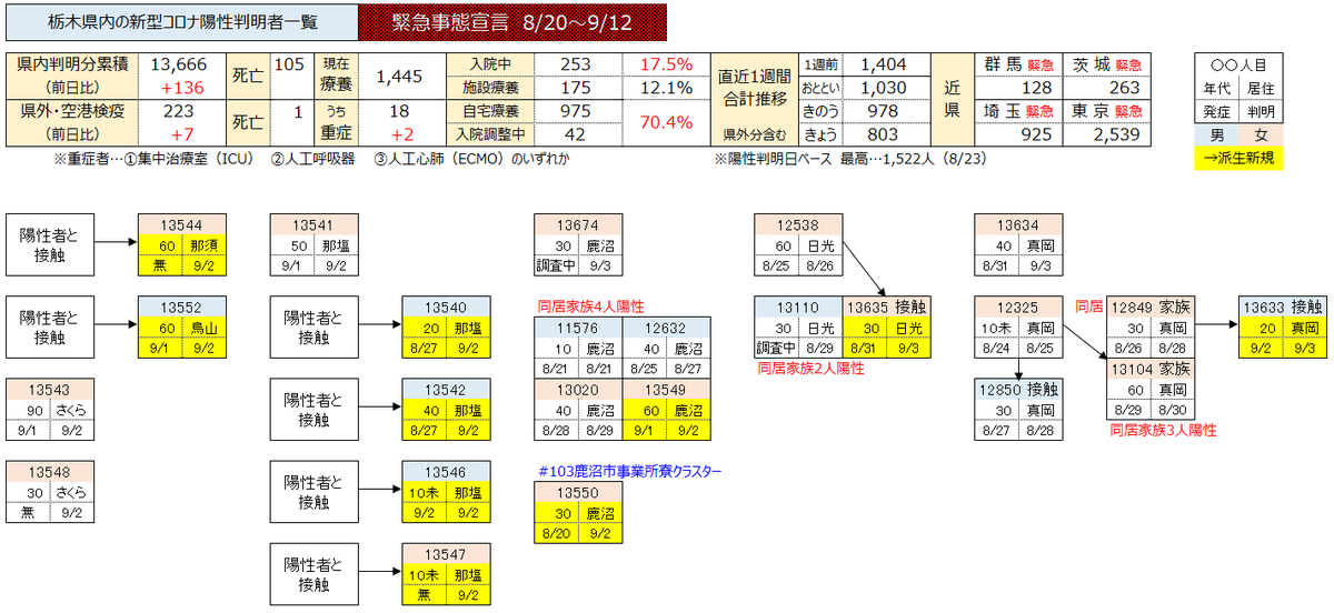 篠田 和之 栃木県で新たに136人がコロナ陽性 経路不明75例84人 不明率55 1 直近1週間の新規陽性者数は1 000人を切りました しかし入院できる人は6人に1人で 7割は自宅から動けません 続く 篠田 和之 栃木県で新たに136人がコロナ陽性 経路不明75例84人 不明率55 1 直近1週間の新規陽性者数は1 000人を切りました しかし入院できる人は6人に1人で 7割は自宅から動けません 続く