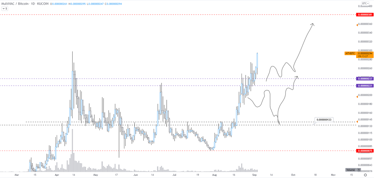 Multivac $MTV kicking in to gear here

Bit of resistance of that wick to the left but unless btc pukes I think this on its way to target