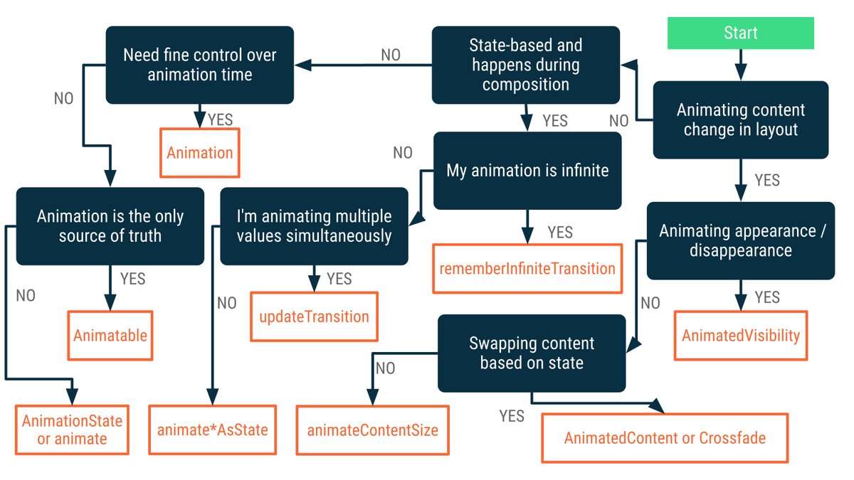 hadiya__rajesh's tweet image. Use the chart below to decide what API to use to implement animation in #JetpackCompose