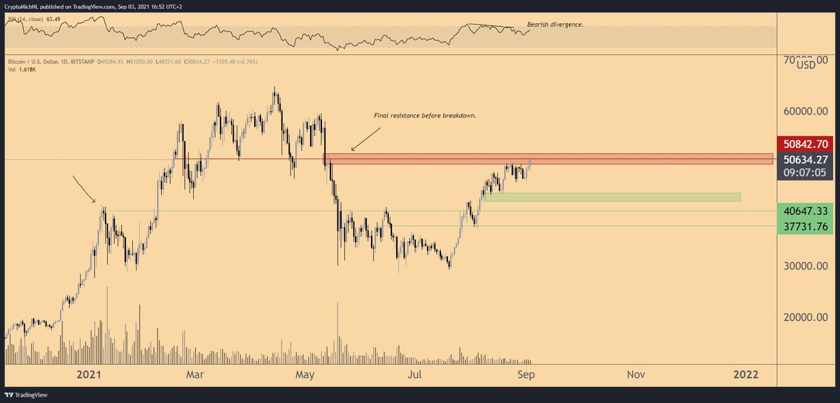 CryptoMichNL's tweet photo. The level to break through is still the $51K area for #Bitcoin. https://t.co/dCAvLrBOyN