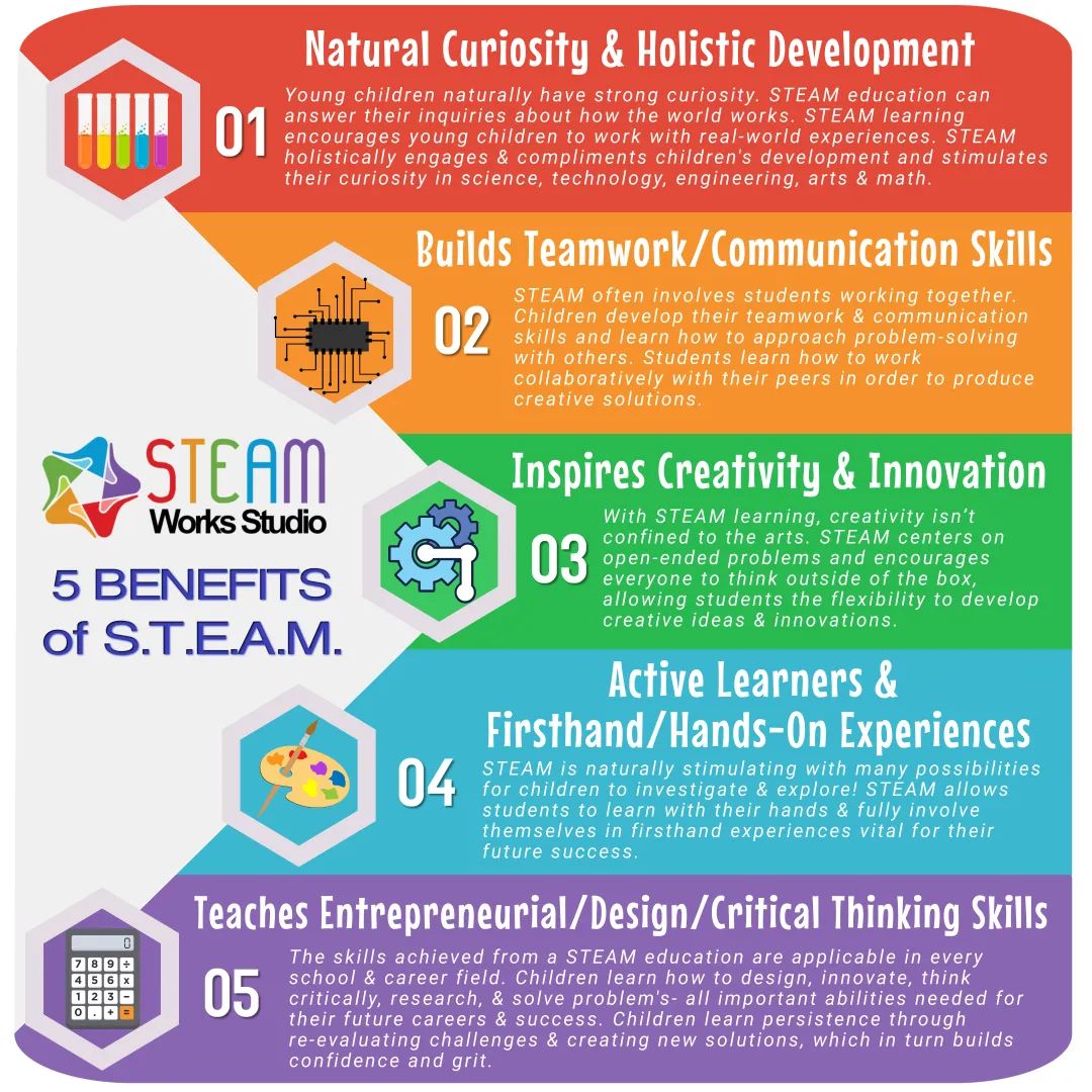steamworks_on's tweet photo. Here are just a few of many reasons why S.T.E.A.M. Education is so crucial and important for your child's learning, development and future!

Contact us at ontario@steamworksstudio.com or call us at 647-828-2002 for more information! https://t.co/Z6Liu5NFqE
