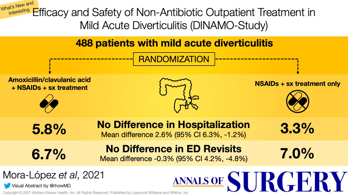 Annals of Surgery (@annalsofsurgery) on Twitter photo New in Annals - The DINAMO Study is a multicenter, randomized, non-inferiority trial that investigated non-antibiotic outpatient treatment for mild acute diverticulitis <a href="/SerraAracil/">Xavier Serra-Aracil</a> #OpenAccess
journals.lww.com/annalsofsurger… New in Annals - The DINAMO Study is a multicenter, randomized, non-inferiority trial that investigated non-antibiotic outpatient treatment for mild acute diverticulitis <a href="/SerraAracil/">Xavier Serra-Aracil</a> #OpenAccess
journals.lww.com/annalsofsurger…