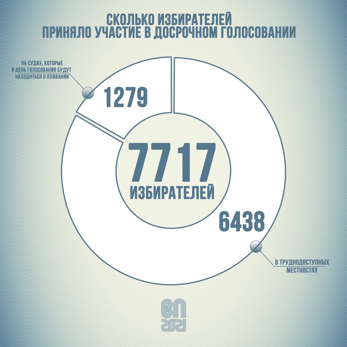 В 36 регионах страны при проведении выборов депутатов Государственной Думы восьмого созыва проходит досрочное голосование на избирательных участках, образованных в труднодоступных или отдаленных местностях, на судах и полярных станциях.

В 10 регионах… t2p.pw/OfcWyW3OYA