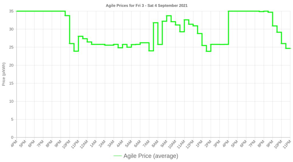 smartathomeuk's tweet photo. Octopus Agile prices for the next day have been released! See your usage and costs at https://t.co/dEDD3ZaSJb #smartathome https://t.co/Ej2xlav5ie