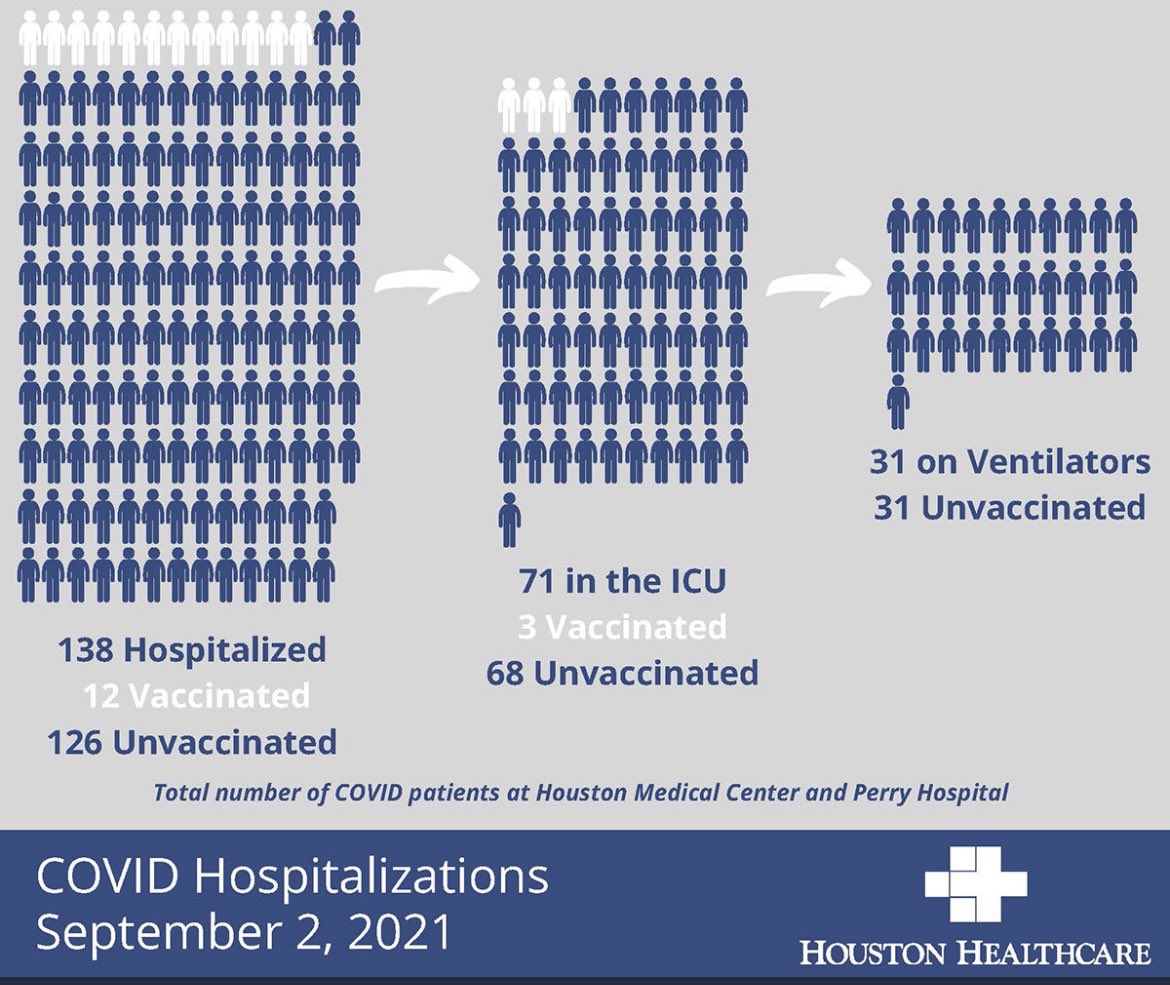 Tragic to see the consequence of the Delta variant and low rates of vaccination in Houston and Florida