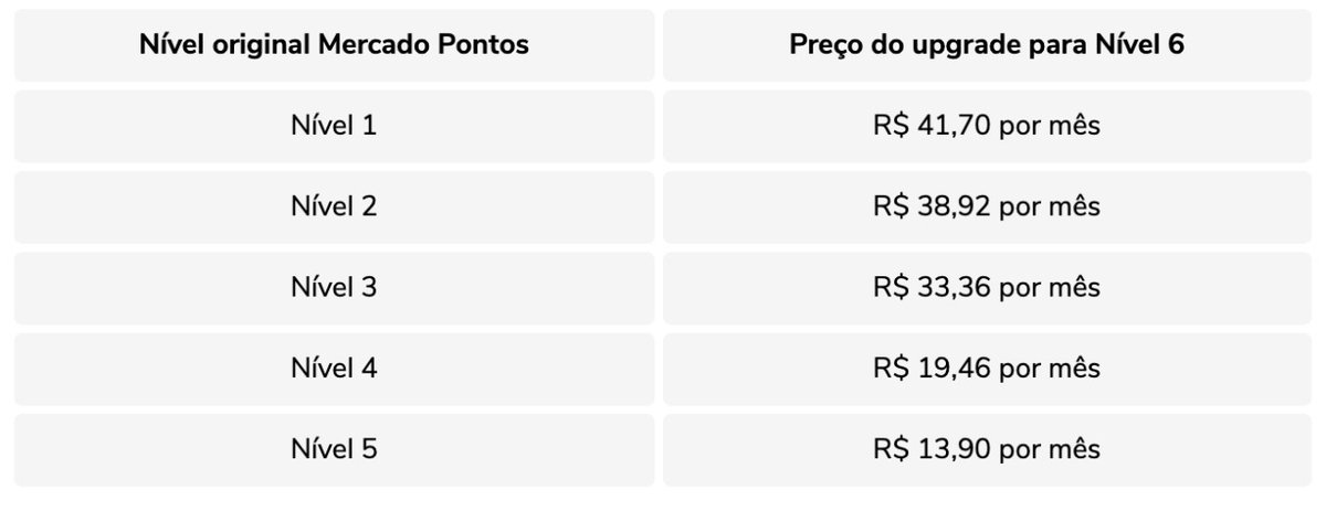 IPCapitalPart's tweet photo. 1/6 O Mercado Livre acaba de fazer uma importante atualização em seu programa de fidelidade, o Mercado Pontos. Os usuários pertencentes ao nível 6 agora ganham Disney+ e Star+ de graça. Os demais níveis (de 1 a 5) também podem virar nível 6 por meio de uma assinatura mensal. https://t.co/E1livEXu33