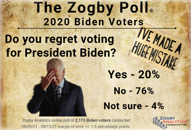 TheZogbyPoll's tweet photo. Did you know that one-fifth of polled US Biden voters regret their Election Day decision? Find out what this means for Biden's chances in 2024: https://t.co/MEq7OG1OgA
#ZogbyPoll https://t.co/8NKCSbvu5G