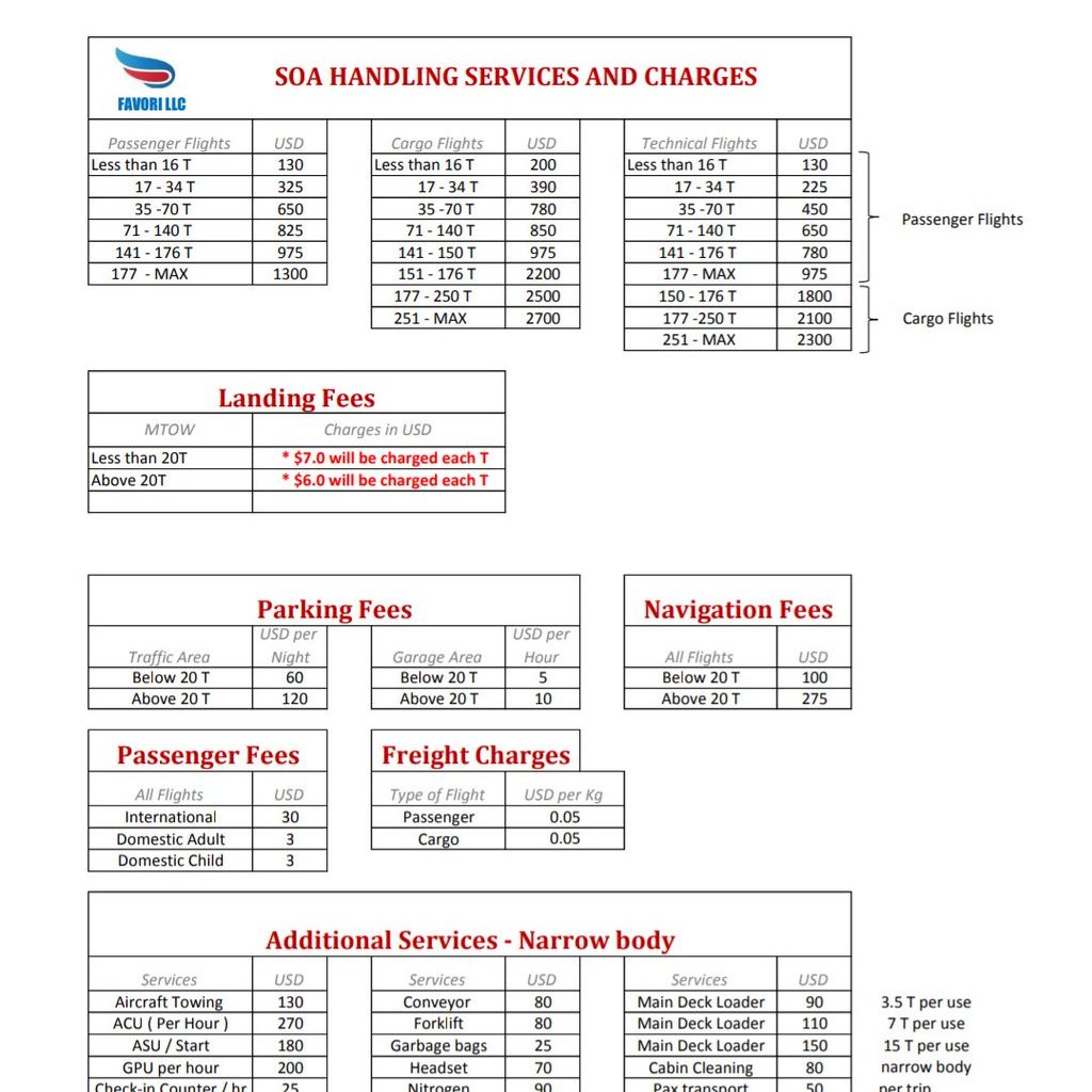 Turkish co. Favori LLC got a 15yr lease in 2013 &amp; a 55% re. share to maintain Mogadishu airport; this is what they did:
1- illegally collecting $2M/yr fees
2- inflated their expenses to increase their profit &amp; built illegal hotels.
Now u know why Turkey wanted #KabulAirport badly