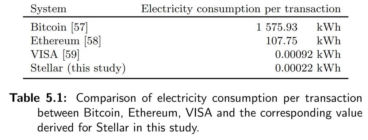 Stellar_News_'s tweet photo. Diving into Energy Use on #Stellar: #Blockchain Payment Efficiency Examined - SDF Blog 

#Stellar #Stellarfamily $XLM #DLT #CBDC #BTC $ETH $SOL

https://t.co/D28GSBhWTu https://t.co/nDqvxynHP5