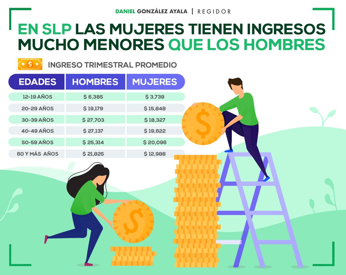DanielG_Ayala's tweet photo. La última Encuesta Nacional de Ingresos y Gastos de los Hogares confirmó que las desigualdades entre hombres y mujeres también se reflejan en el 💸

Urgen, sobre todo tras la pandemia, políticas públicas que reduzcan esta brecha y para que las mujeres se desarrollen en igualdad. https://t.co/aTsdCHYmFE