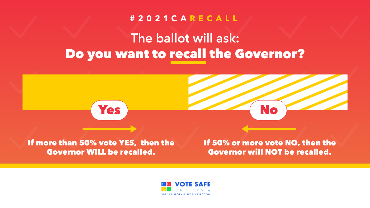 LAAAWPPI's tweet photo. The last day to vote in the #2021CARecall is September 14. The ballot will ask: Shall Gavin Newsom be recalled
(removed) from the office of the Governor?
> NO: means you want Governor Newsom to remain in office.
> YES: means you want Governor Newsom to be removed from office. https://t.co/cMRwu56bub