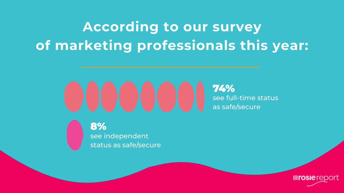 RosieReport's tweet image. This is a gap that needs even more closing. The more companies start to hop on board the #AutonomousWork train, the more employees can work in away that allows them to bring their full human selves to the office. 💪