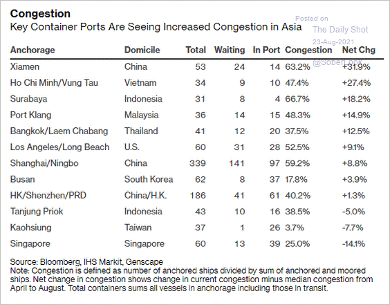 Congestion of Key Container Ports in Asia are contributing to the supply constraint #inflation
