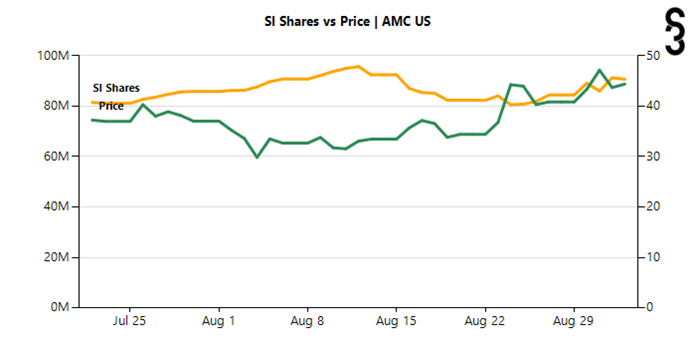 ihors3's tweet photo. $AMC short interest is $4.02B
90.68M shares shorted
17.72 % SI% of Float
15.05 % S3 SI% Float
1.07 % fee
Shares shorted up +9M shs, worth $392M, 10.81 %, over the last week.
Shorts down -$3.80B in 2021 mark-to-market losses; 
including +$128M on today's -3.28 % move https://t.co/4vewwP2ze7