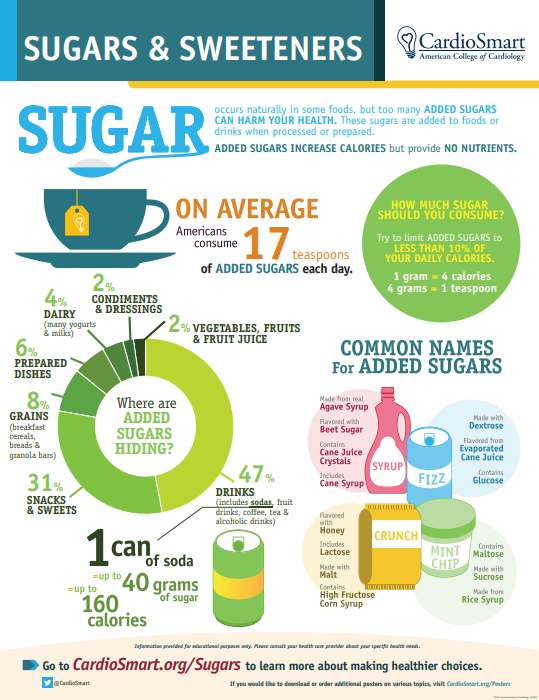 CardioSmart's tweet photo. Sugar is sweet, but bad for your health. Added sugars increase calories but add no nutrients to your diet. See where sugars are hiding & what common names for added sugars are: https://t.co/09PhQTWyaT #FVMMMonth https://t.co/zAqXRAJkjN