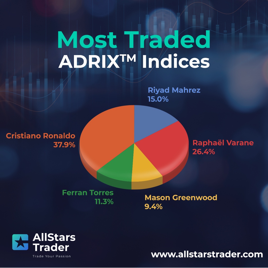 AllStarsTrader's tweet photo. There's no stopping Cristiano Ronaldo! He topped our charts this week too!
#Allstarstraders #AI #ADRIX #ADRIXindices⁠
#ronaldo #CFDs #manchesterunited #investing #riyadmahrez #varane #sportstrading #footballstocks
#mancity #masongreenwood #ferrantorres #ronaldoskills #manutd https://t.co/Qkns2DUuTo