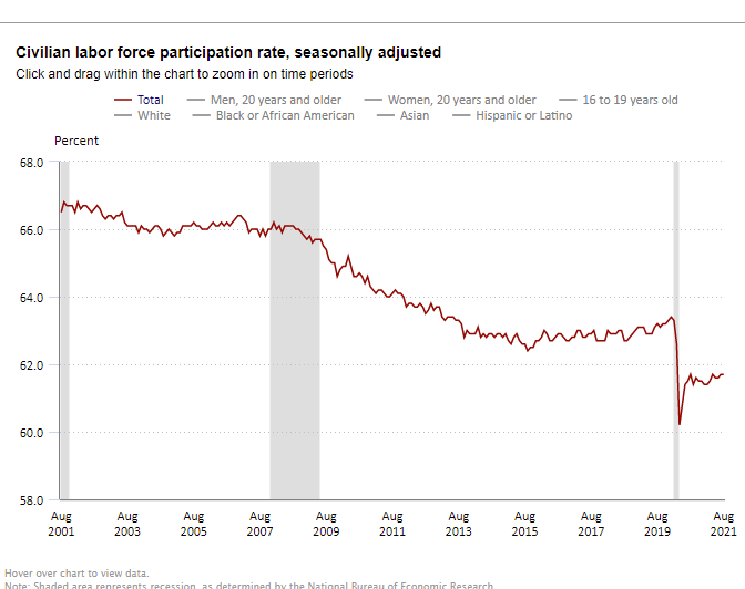 It's looking more like the labor participation rate took a structural, rather than a transitory, step down. The infrastructure bills are about to create a lot more jobs in an already tight market. What if we can't fill them?