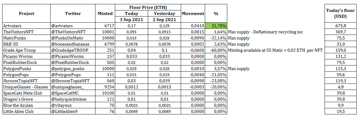 CrypticVee's tweet photo. Daily update Sep 3rd 2021 of @0xPolygon #NFT projects floor prices/movements

#artvatars keep mooning 🔥🔥🔥
#thevisitorsnft are stable

#Polygon #PolygonNFT #MATIC #PolygonNetwork #NFTs #NFTcollectibles #NFTCommunity #Ethereum https://t.co/AWx2d6HGO1