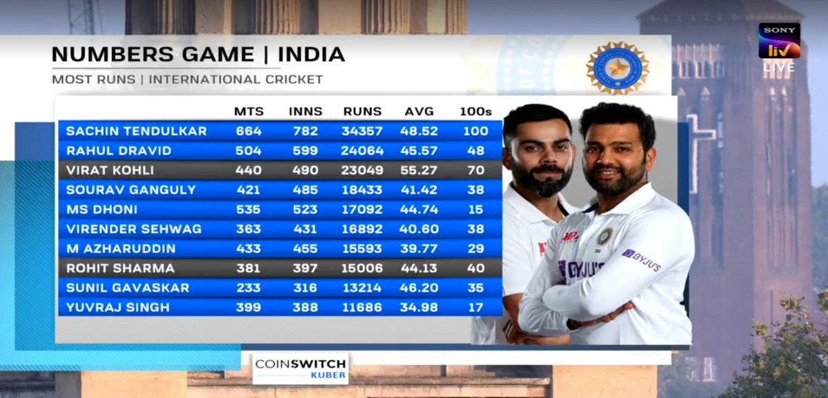 CricCrazyJohns's tweet photo. Virat Kohli will end at 2nd and Rohit Sharma likely to end at 4th while they retired from International cricket in this list. https://t.co/iXN6xrUutJ