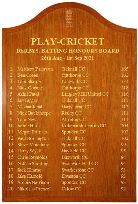 Congratulations to Nick Buckthorpe and Ryan Howes (<a href="/ryanhowes13/">ryan howes</a>)  for making the Derbyshire Honours Boards this week! With Nick’s 111 and Ryan’s 5-12! Well done 🙌🏻🙌🏻 #Badgers🦡