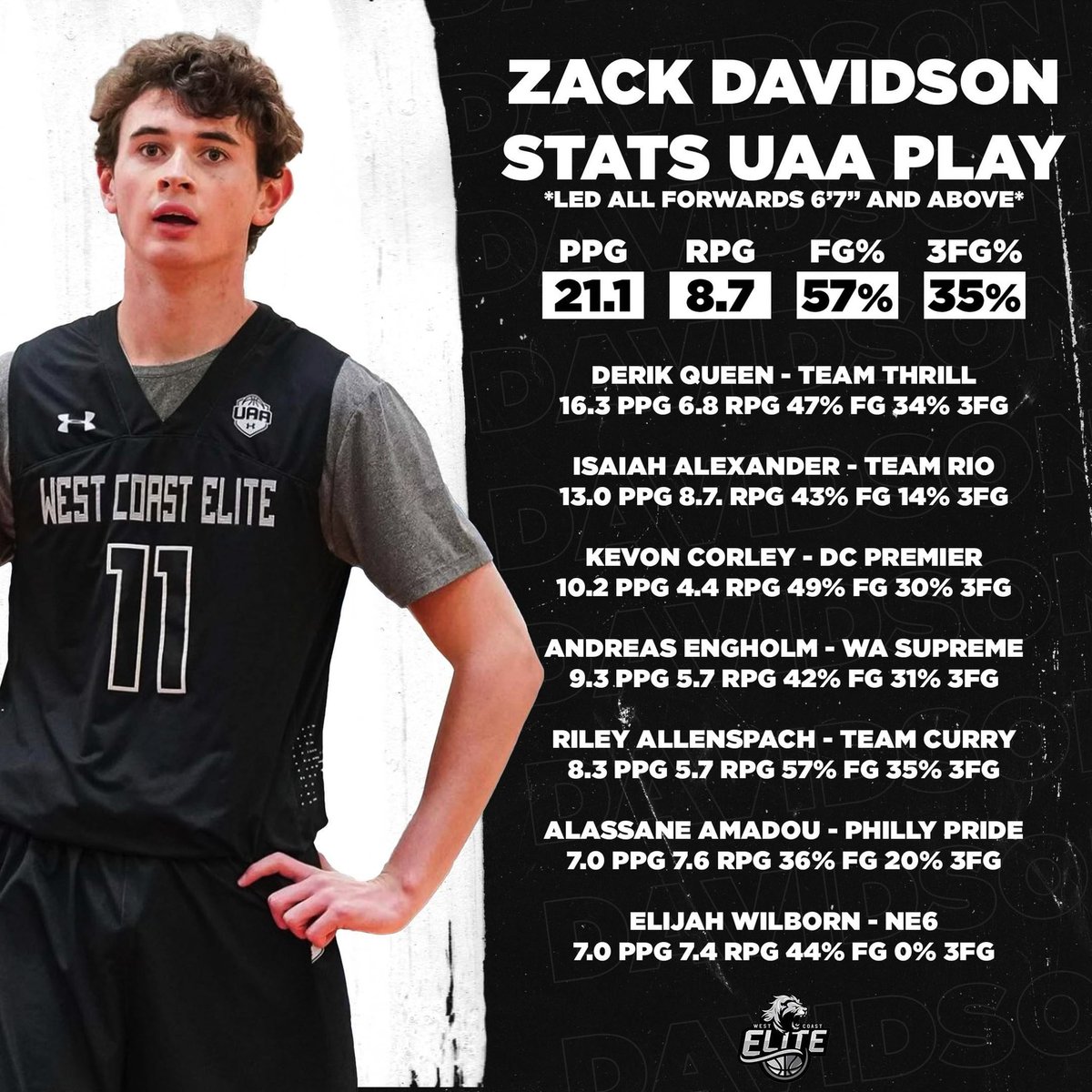 6’8” F Zack Davidson - Mater Dei (2023) has a long list of schools and is currently setting up visits with many of them during the Fall

The most productive big in 16U UAA play this year looks to head to Saint Mary’s, Cal, Pepperdine, UCSD, San Diego, San Francisco, &amp; Santa Clara