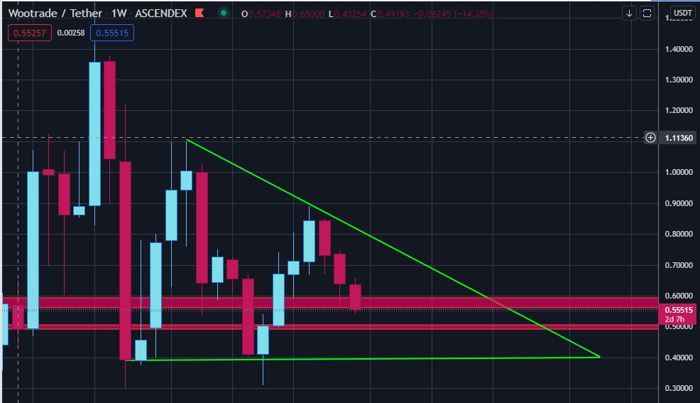 SixDeuce62's tweet image. $WOO | 1w

@novogratz is highly informed; I doubt he had a "$WOO to #whoknowswhere" target of $0.55. 

Let's give the @woonetwork team longer than 2 weeks to bring more value to the token &amp;amp; the ecosystem fam 👍

May add on after an escape of this descending triangle.