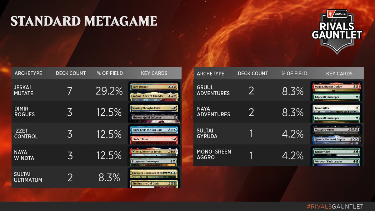 C'est le day 1 du "MPL et Rivals Gauntlet" ! Un évènement ô combien important mais qui passe un peu inapeçu.

C'est le moment d'aller soutenir les joueurs français 🇫🇷 que l'on a suivi toute l'année sur les Mythic Championship, l'enjeu est de taille 🔥

▶️twitch.tv/magic