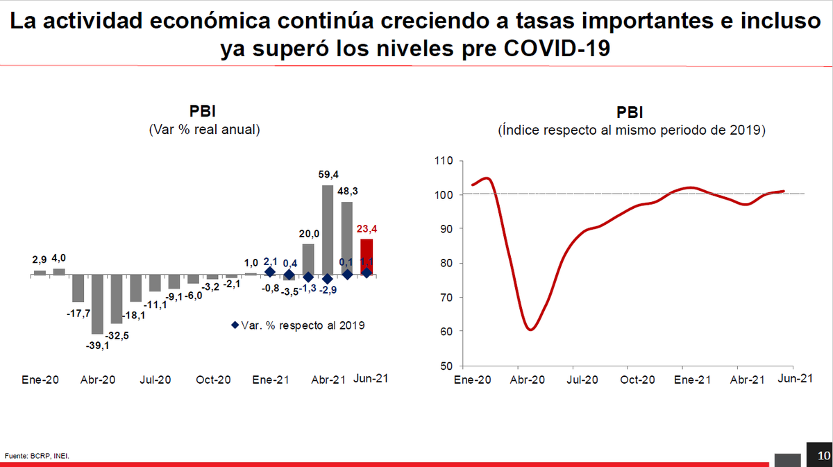 sigridbazan's tweet photo. Falso. La actividad económica continuó creciendo e incluso ya logramos superar los niveles pre-pandemia (2019). https://t.co/EQjVJjt4kr
