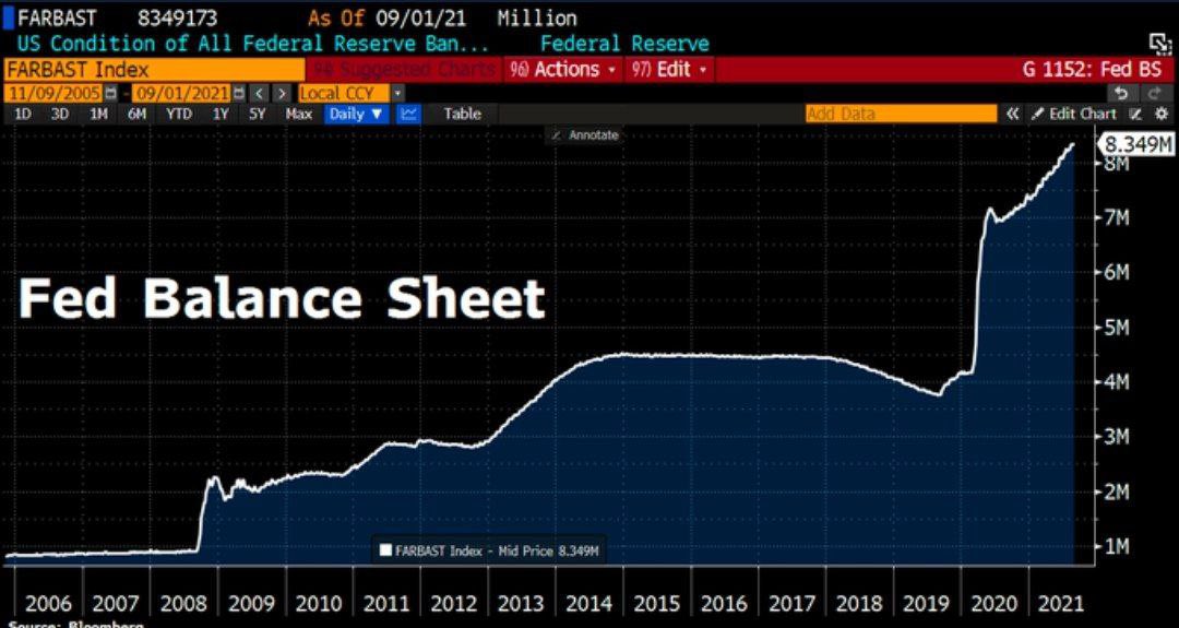 ragabit's tweet photo. The Fed's balance sheet hit a new all-time high of $8.35 trillion.

This is why we have #Bitcoin

#altcoins #cryptocurrecy https://t.co/JgCxLxfG0j
