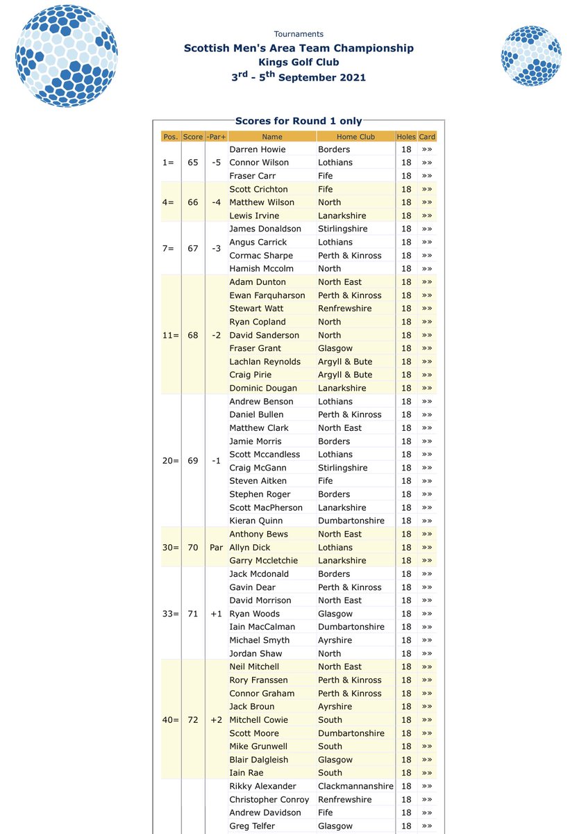 .<a href="/darrenhowie99/">Darren Howie</a>, Connor Wilson and <a href="/Fifegowfer_FC/">Fraser Carr</a> (-5) have made good starts at the Scottish Men’s Area Team Championship <a href="/kingsgolfclub/">Kings Golf Club Inverness</a>. 6 players from each of the 16 areas will play a 36h SPQ to determine the 4 teams who will progress to the MP.
Scores: bit.ly/38GFI8q