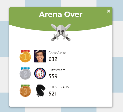 Thank you all for playing #ArenaKings: Club Edition!!! 🙌

🏆 @AssistChess - 632
🥈 <a href="/Blitz_Stream/">Kevin Bordi</a> - 559
🥉 <a href="/chessbrahTV/">chessbrah TV</a>  - 521

Check Out All The Games Here! ➡️ chess.com/play/arena/135…