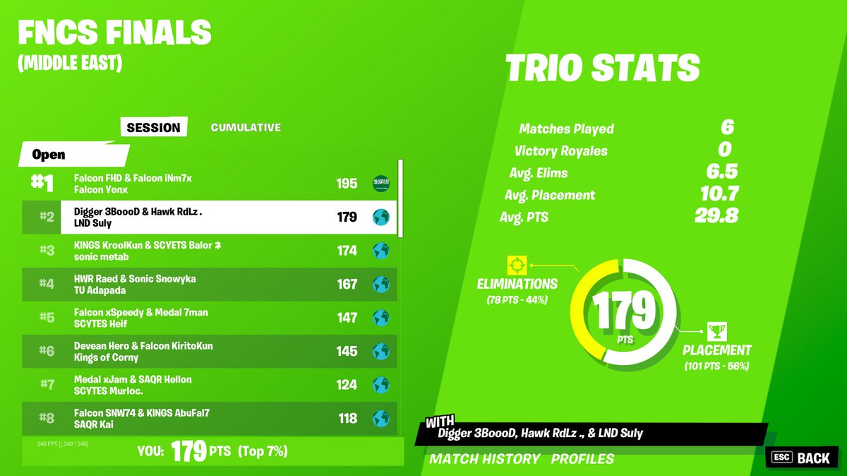 AldersonEgo's tweet image. Top 2 in Grand Finals Day 1

while being contested 6/6.

@DiggersEs