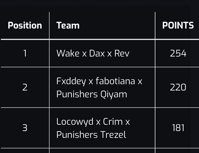 ValvRmfc's tweet photo. 🥇w/@Revelentis @Wakeyy1x in trio tourney! https://t.co/Jc9JKQk1UZ