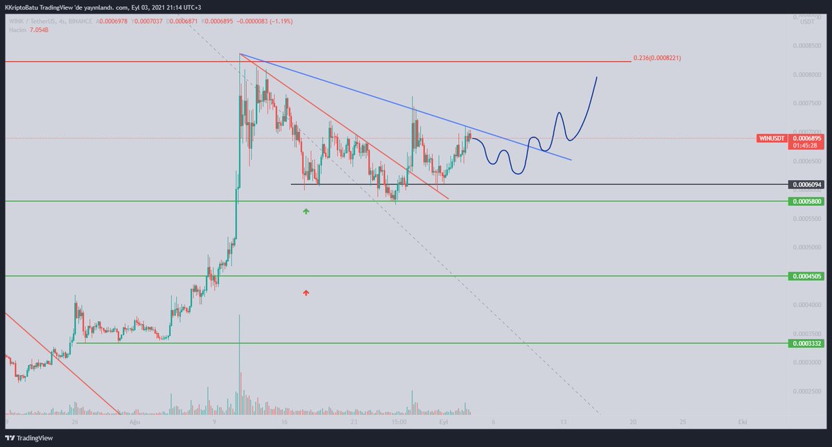 cryptosbatu's tweet photo. #WIN / $WIN / #WINUSDT
Büyük resimdeki (1. grafik ) yükseliş kırmızı direncin kırılmasıyla başlar.
2. Grafikte ise Mavi düşenin kırılmasıyla bir hareket oluşacaktır. Destekler grafikte gösterilmiştir ( Siyah-Yeşil)
#Kriptobatu https://t.co/eovW17dq7q