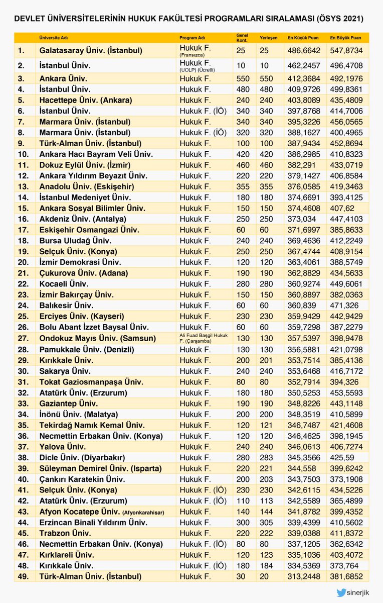 2021 ÖSYS Devlet Üniversiteleri Hukuk Fakültesi sıralaması açıklandı…