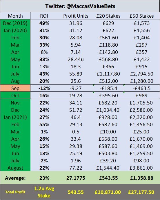 Profit and loss update which includes my best ever month to date.

🔸Aug:
Profit: +77.22u
ROI: +22%

🔸All Time:
2000+ bets,
All time: +553u / 23%
Main Bookie: Bet365

No Mickey Mouse 10u stakes. Avg stake 1.2 units

🚨Giveaway: 2 Free spots for someone who ❤️ and RT this tweet