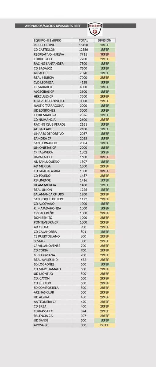 GradaBpro's tweet photo. 🧮Abonados/Socios equipos
#PrimeraRFEF
#SegundaRFEF
#TerceraRFEF
🗓3 Septiembre
@RCDeportivo 15420
@cdcastellon 12586
@recreoficial 7911 (3RFEF)
@CordobaCF_ofi 7700 (2RFEF)
@realracingclub 7500
@CDBadajoz 7500
#2abpro https://t.co/YqurzjvBHg