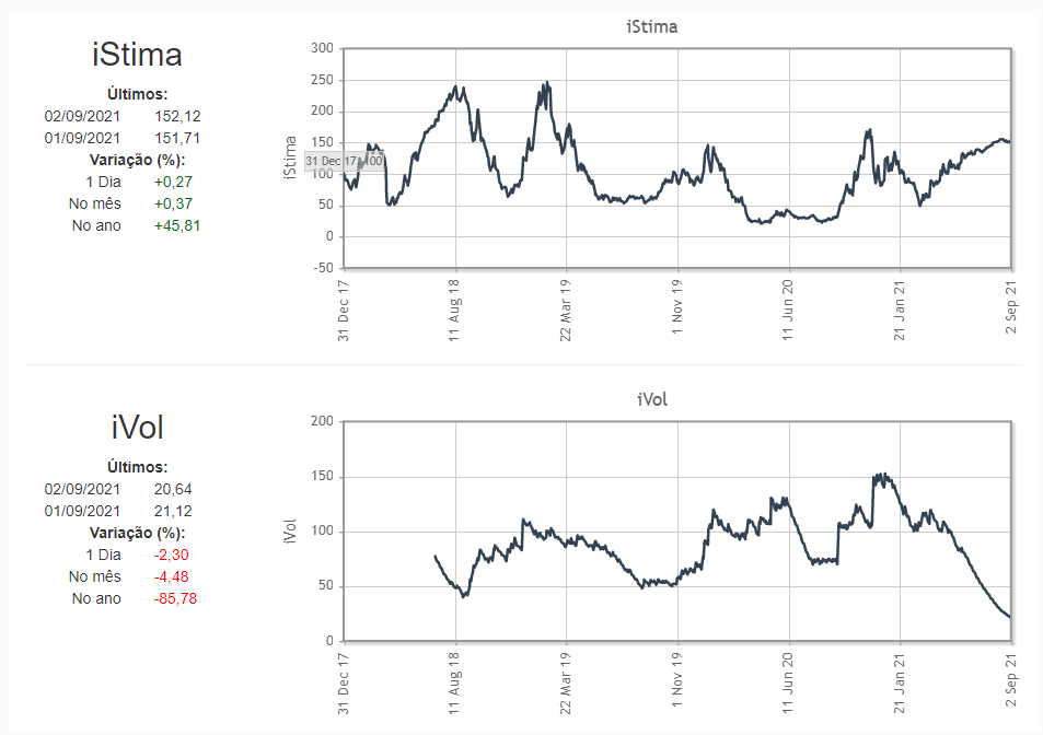 jansen_meira's tweet image. A crise hídrica tem levado o preço spot do mercado livre de energia ao teto regulatório (R$/Mwh 583,88), ao passo que a curva foward segue pressionada (iStima). Incertezas regulatórias aumentam e a volatilidade do mercado despenca
#MercadoLivreDeEnergia #Energia #BBCE #Energy