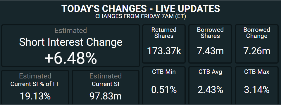 RoenschCapital's tweet photo. 7.43M borrowed...

$AMC #AMC https://t.co/R4XSFret0M