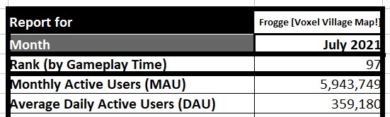 EmilyBendsSpace's tweet image. Frogge has broken into #Roblox's Top 100 games. We're number 97! @DeveloperDoctor @malva_b