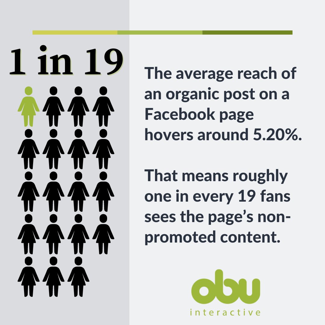 Does your firm have a boosting budget for its social media posts? 

It's necessary to ensure your fans see more of your posts!

Visit the link in our bio to learn more about how we can help you assess what your budget should be!