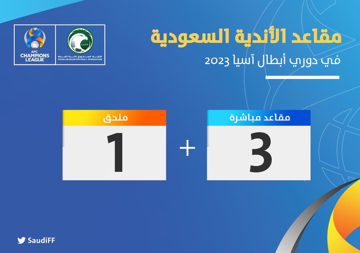 BALL_KSA's tweet photo. رسميًا - الأندية السعودية تحافظ على مقاعدها في دوري أبطال آسيا 2023 (3 مباشرة + 1 ملحق) . https://t.co/ei2g8krjBz