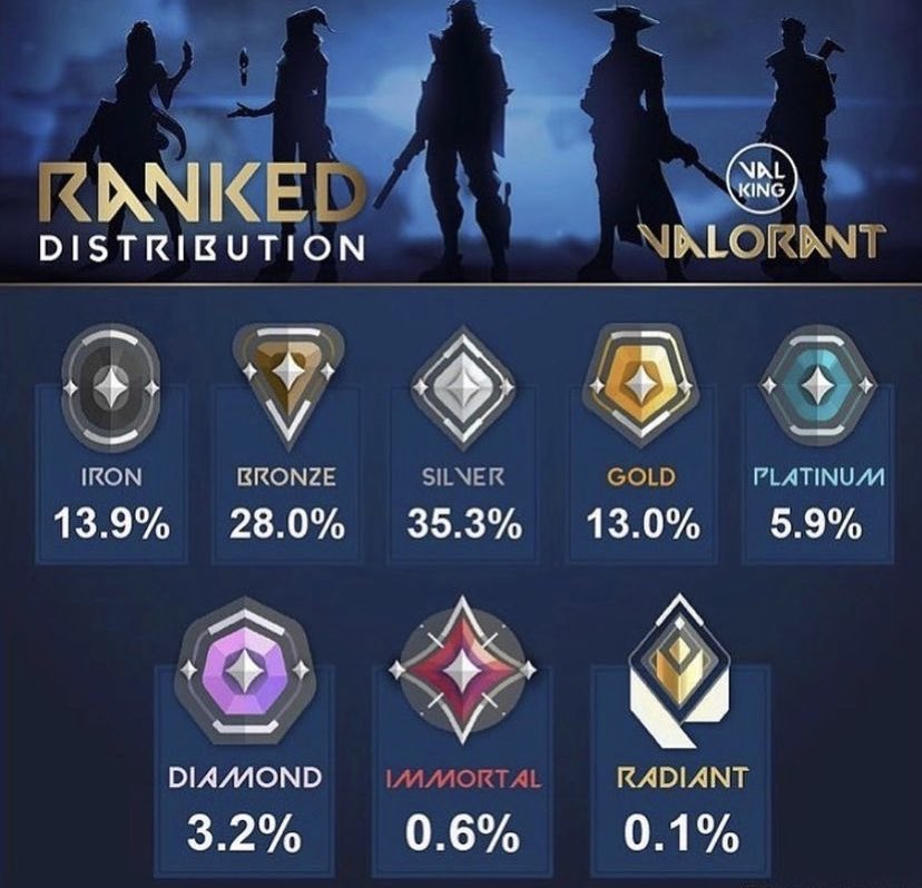 Static_Koala's tweet photo. What rank is everyone?! Let’s retweet this and try to get someone at reach rank to comment! #valorant #twitch #twitchstreamer #twitchaffiliate @SmallStreamSup @rtsmallstreams @sme_rt https://t.co/vxIbQ0dCny
