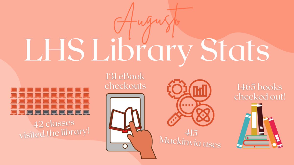 Hamilton_LMS's tweet photo. Look at these August library stats @LHSRedhawks! I absolutely loved having you back in here with me!
@FISD_Libraries @MackinVIA @canva #classvisits #ebooks #Mackinvia #bookcheckout #librarylife #redhawksread #librarystats #stats https://t.co/Eln6wBXYfw